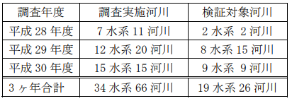 河川水辺の国勢調査鳥類マニュアル改訂による 確認状況の一考察（その 3）