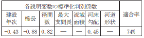 全国アンケートからみた「かわまちづくり」の現状と課題