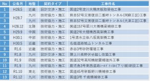 多様な入札契約方式の 現場への適用支援と改善