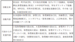 地域住民等による 冬期道路対策活動への 支援・促進方策に関する調査