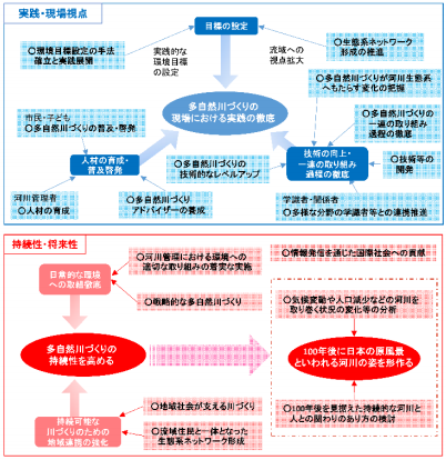 実践的な多自然川づくりに関する調査研究
