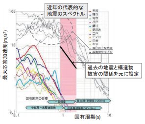 インフラ被災情報のリア ルタイム収集・集約・共 有技術の運用状況報告