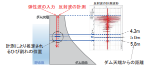 ダムの長寿命化を支える 健全度診断・モニタリング 技術の開発
