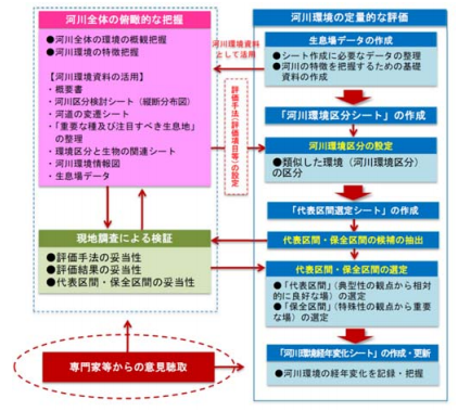 実践的な河川環境の目標設定に関する研究