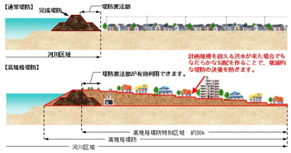 防災まちづくりの推進に資する沿川整備構想の改善に関する研究