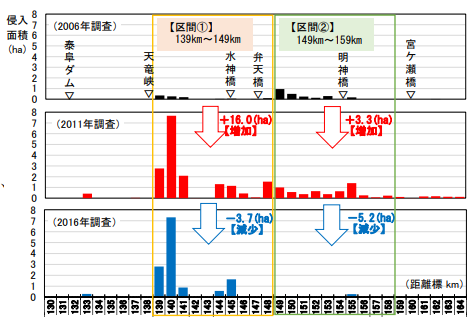 生態学術的な観点からの河川特性の評価に関する調査研究（外来植物の侵入予測とリスクマップの活用）