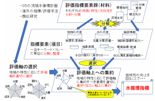 流域マネジメントの高度化に資する評価指標及び全国取組状況の研究