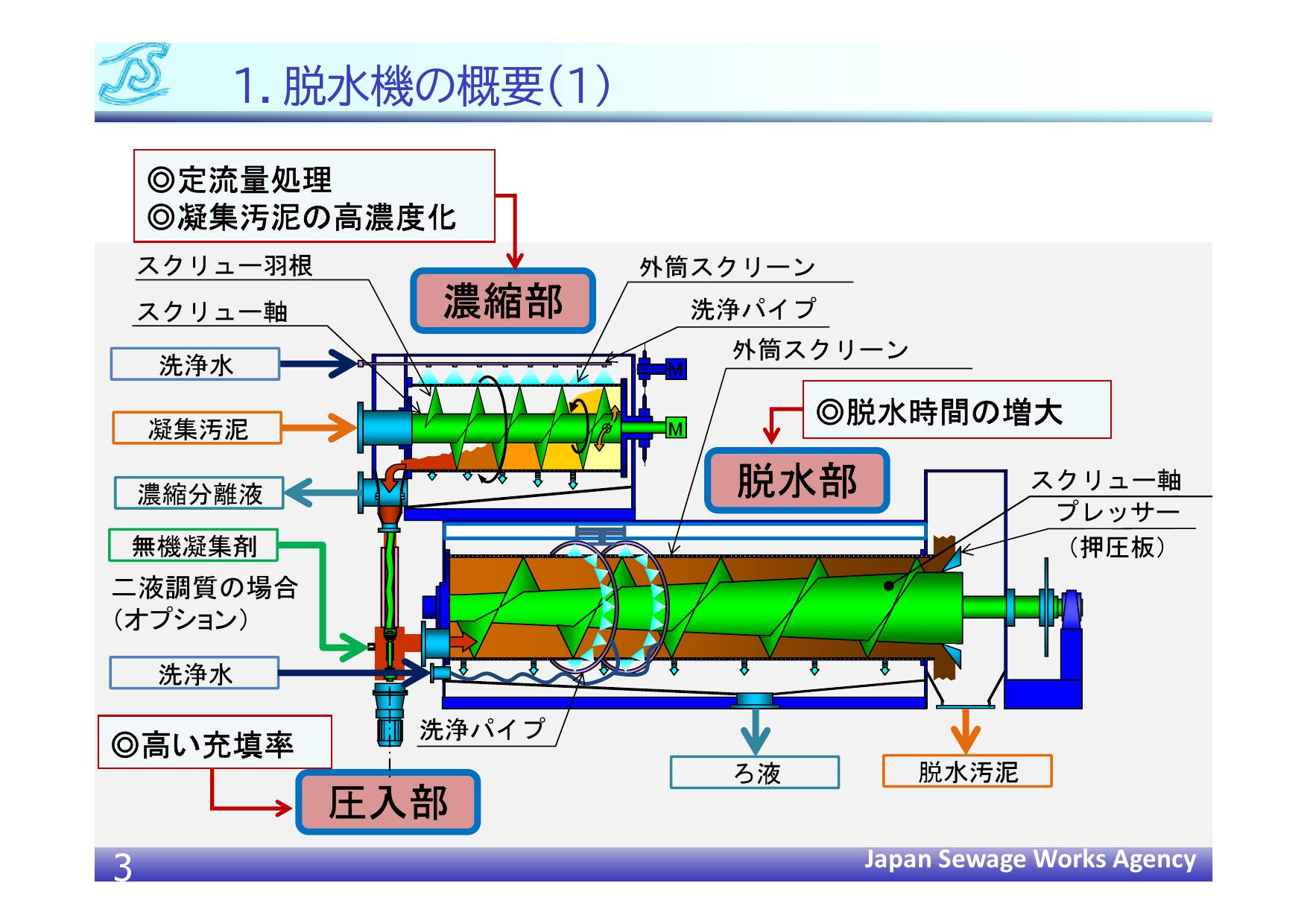 圧入式スクリュープレス脱水機（Ⅲ型）における事後調査結果