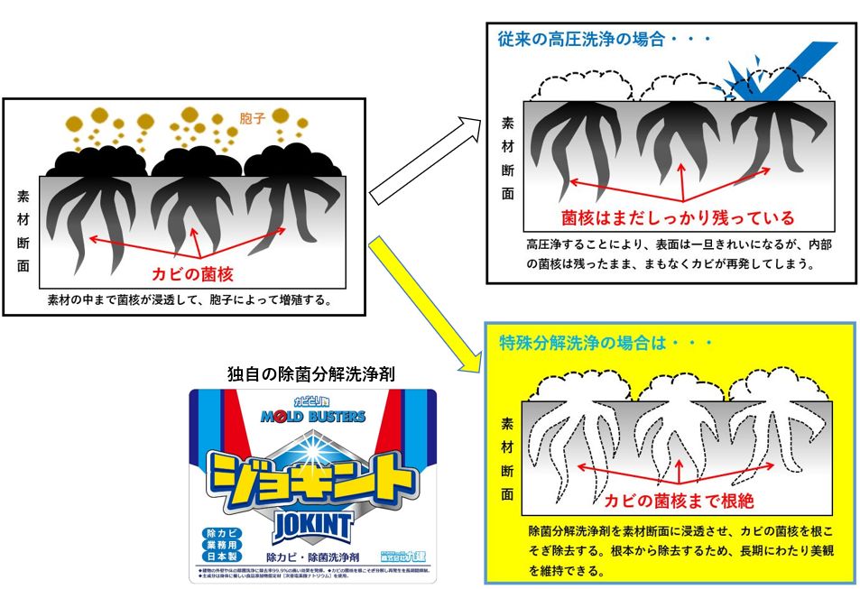 特殊分解洗浄工法「カビとり隊」(QS-200033-A)