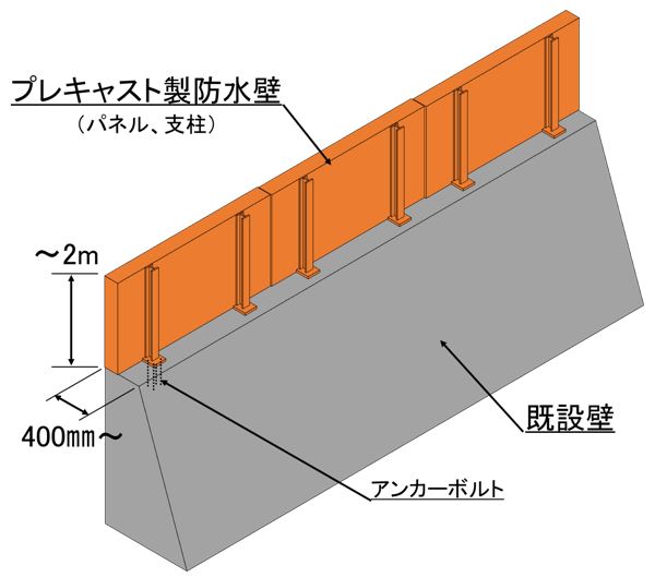 嵩上げ防水壁 Ktk 0009 A テック アイ建設技術