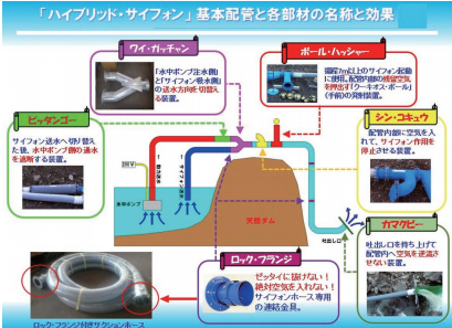 ハイブリッド・サイフォン排水装置