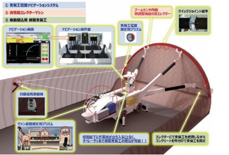 鋼製支保工建込みロボット～山岳トンネル工事の安全性・生産性向上技術～