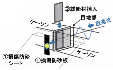 吸い出し・陥没抑止に向けたケーソン目地透過波低減法