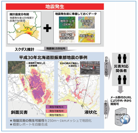 地震時地盤災害推計システム～スグダス（SGDAS）～