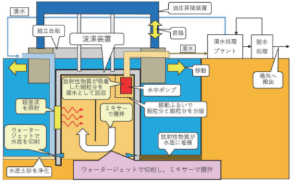 水底土砂の放射性物質を原位置分級し浚渫する工法~水底土砂原位置分級工法~ テック・アイ建設技術