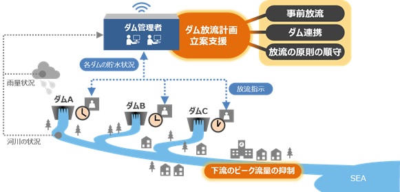 河川氾濫による水害の最小化に向けて、ダム放流計画の自動作成技術を開発