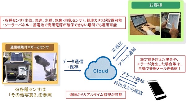 水位 水質 気象データ等クラウド監視システム わかるくん Qs 0050 A テック アイ建設技術