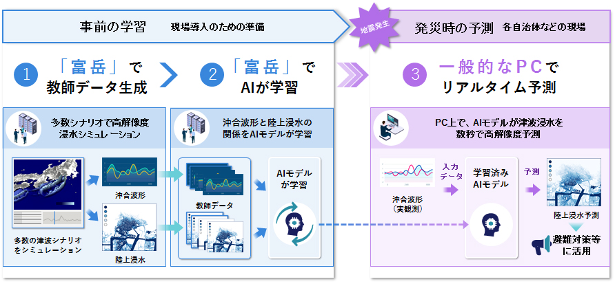 スーパーコンピュータ「富岳」とAI活用により高解像度でリアルタイムな津波浸水予測を実現