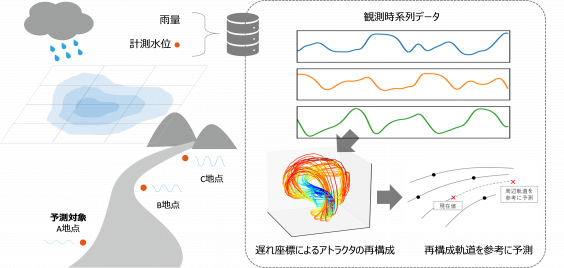 物理モデルを介さず観測データのみから簡易に洪水を予測する新手法を開発
