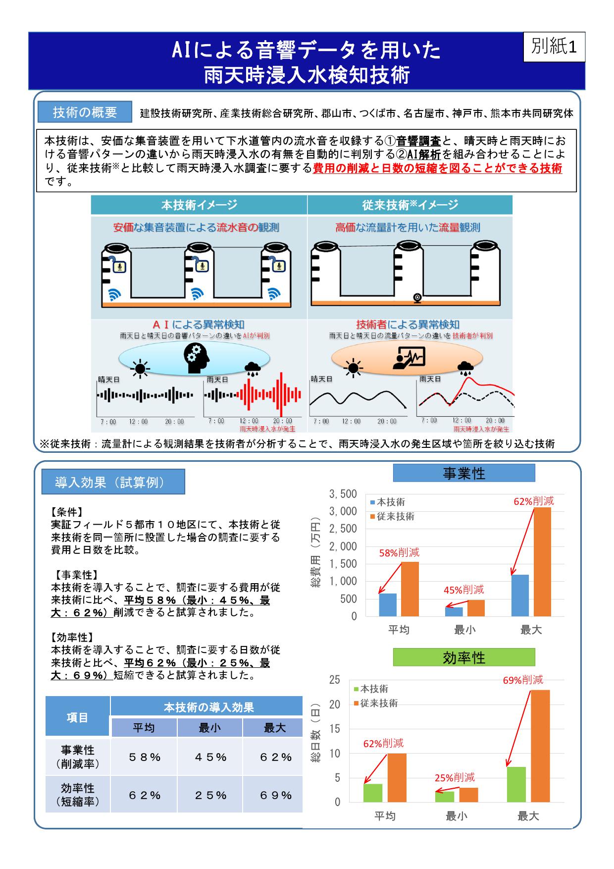 音と AI を組合せた新しい調査技術で雨天時浸入水対策を推進～下水道革新的技術実証事業（B-DASHプロジェクト）