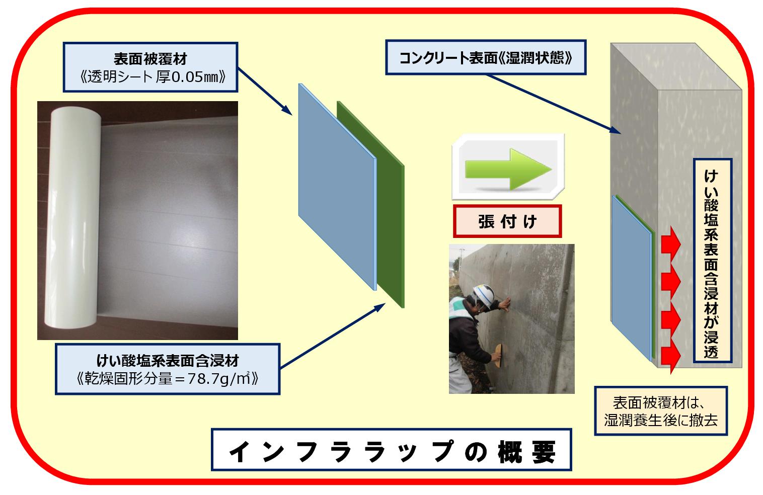 けい酸塩系表面含浸材を塗布した表面被覆材を用いた表面処理工法《インフララップ》(TH-200005-A)