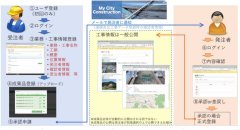デジタルツインの実現に向けて連携を拡充