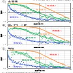 下水道管きょ健全率予測式・劣化データベースを更新! 下水道管きょ健全率予測式・劣化データベースを更新!