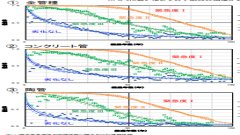 下水道管きょ健全率予測式・劣化データベースを更新！