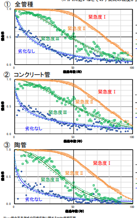 下水道管きょ健全率予測式・劣化データベースを更新！