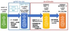 設計用気象データ作成ツール「ArcClimate」