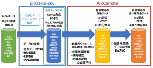 設計用気象データ作成ツール「ArcClimate」