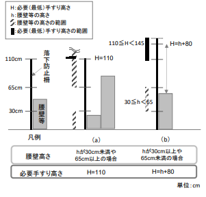 港湾の親水空間における転落防止柵の現状
