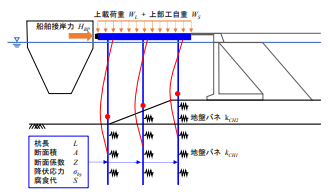 施工・維持管理段階において入手可能なデータを用いた信頼性指標による施設保有性能の時系列的評価の試行 ～ 船舶接岸時における桟橋鋼管杭の応力照査を対象として ～