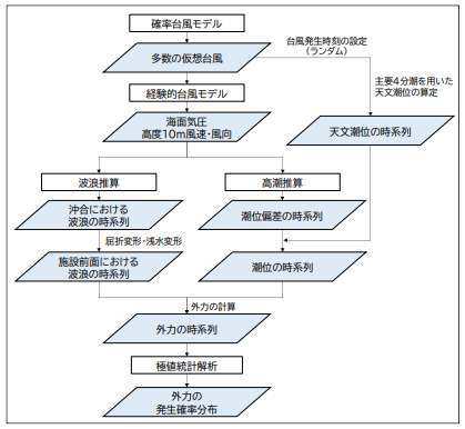 港湾におけるシナリオベースによる外力の確率評価