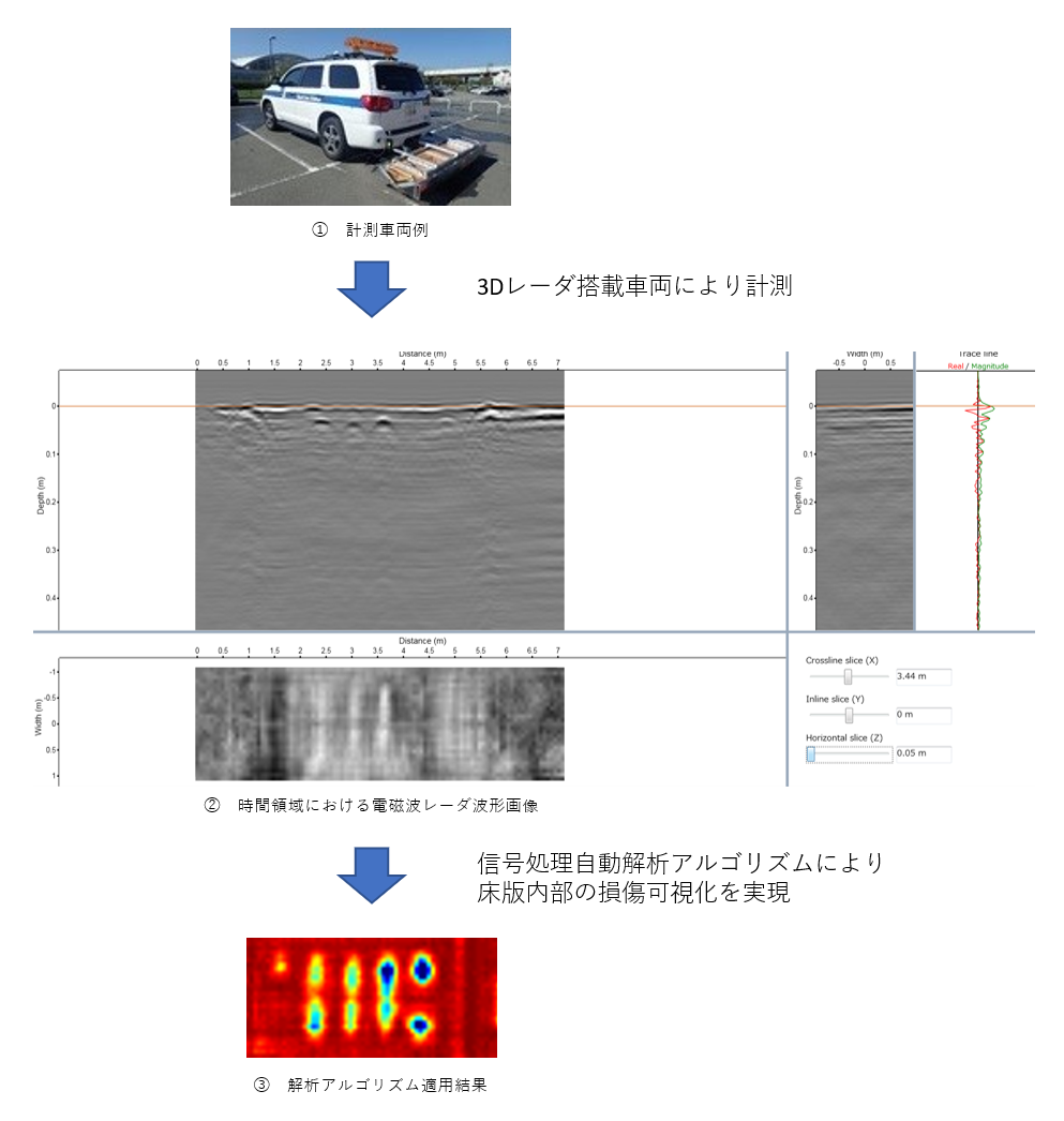 車載式レーダ探査車による床版劣化調査技術(KT-220164-A)