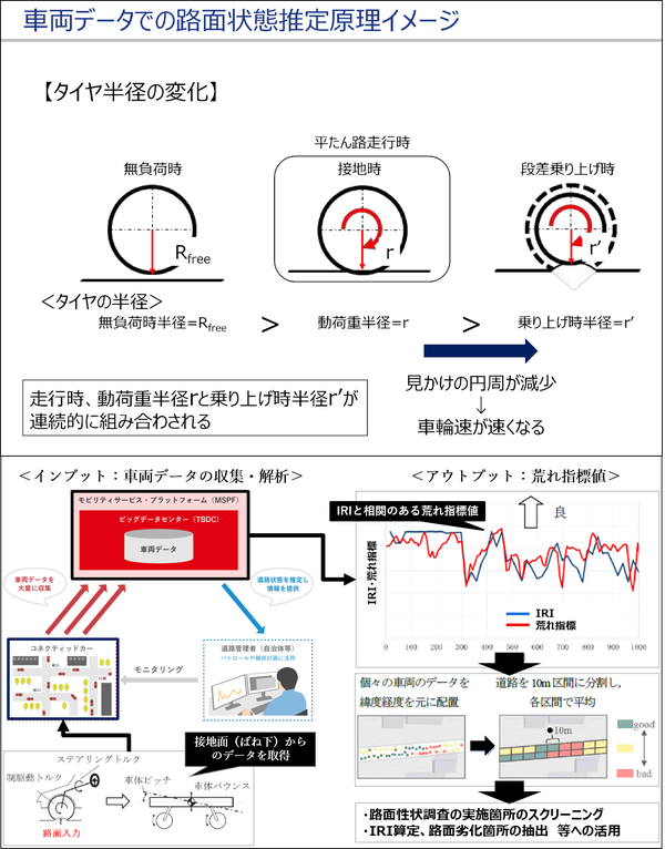 コネクティッドカーから取得したタイヤ回転速度データを利用し舗装管理指標（IRI）を提供する技術(CB-220032-A)