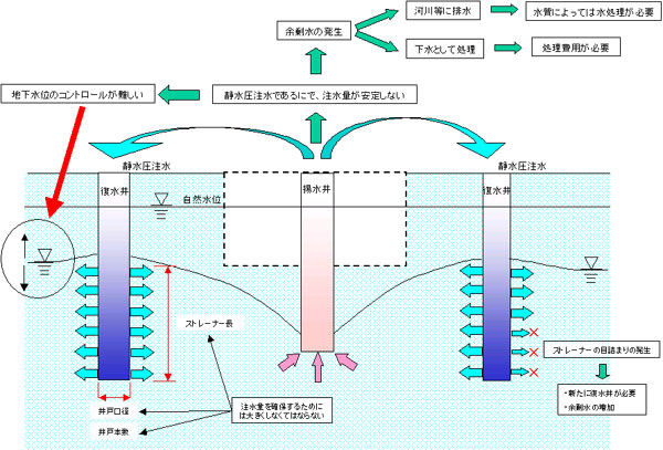 循環型地下水制御工法「エコリチャージ」(KT-220190-A)