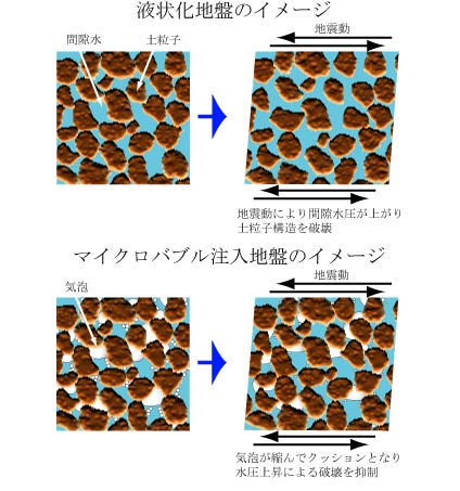 マイクロバブル水液状化対策工法(KT-220174-A)