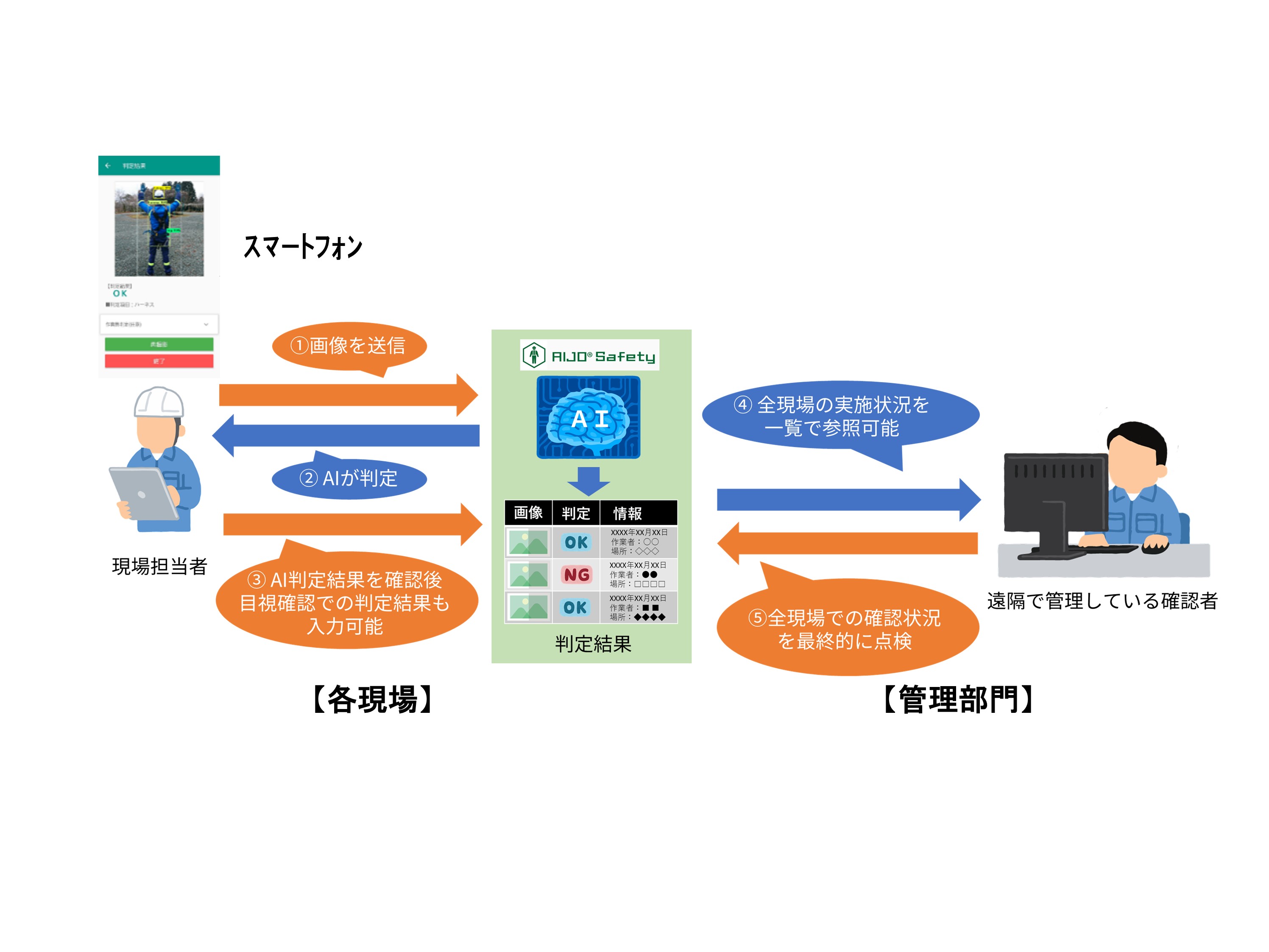 ＡＩによるクラウド型安全具装着点検ソリューション「AIJO Safety」(KT-220207-A)