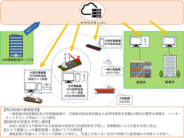 航行船舶総合安全監視システム(T-Nass)(HRK-220005-A)