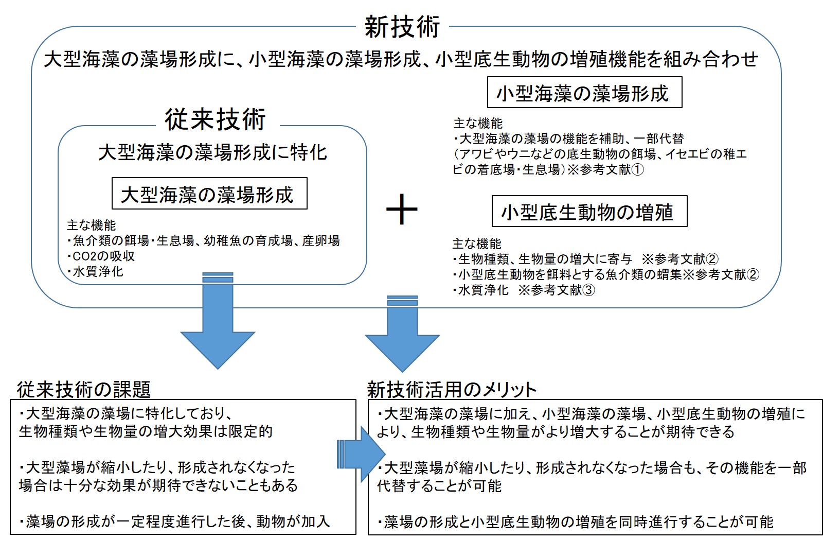 港湾構造物の生物共生効果の向上技術(CBK-220005-A)