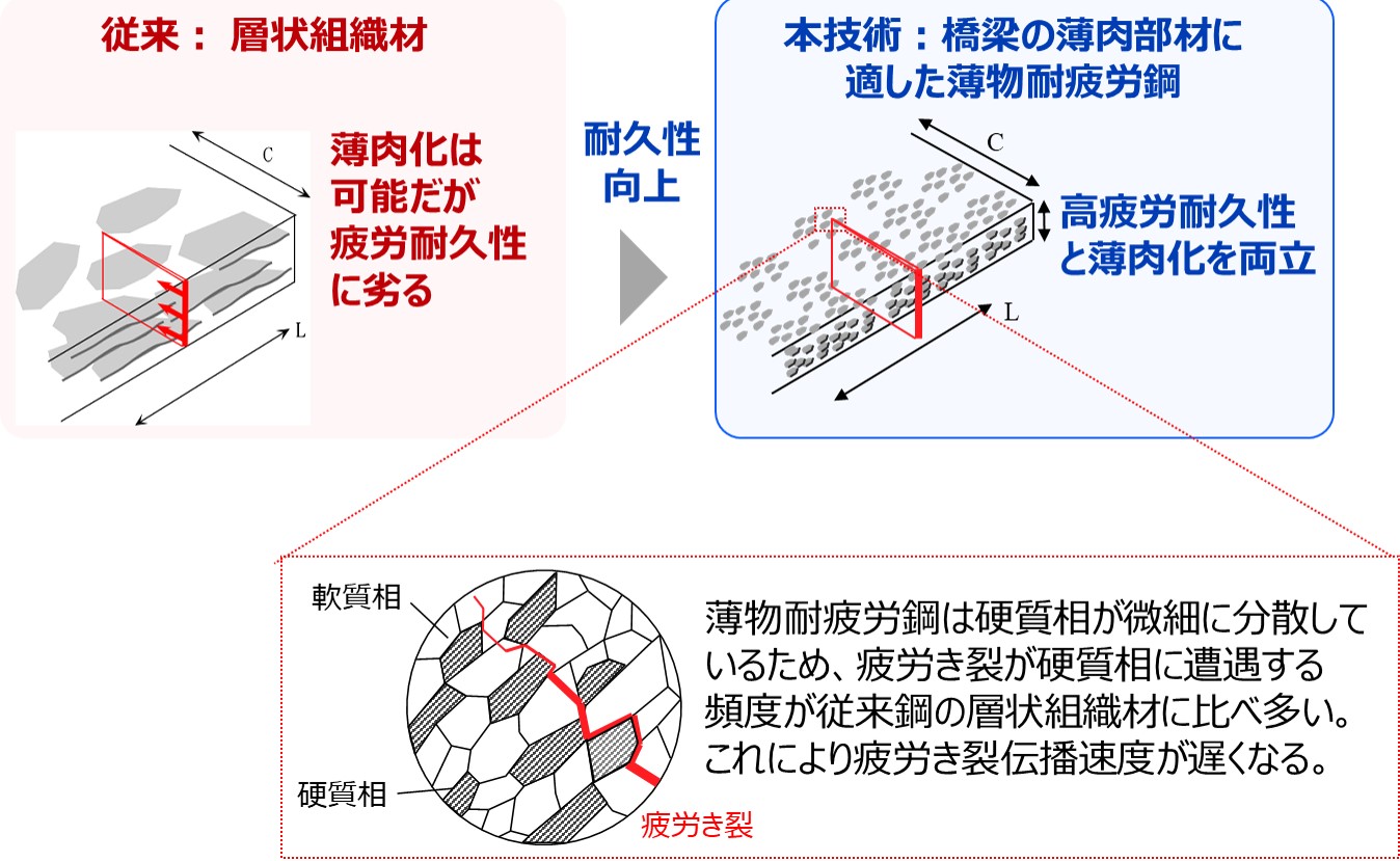 橋梁の薄肉部材に適用する薄物耐疲労鋼：薄物AFD鋼（Anti-Fatigue Damage Steel）(KT-220231-A)