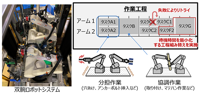 高所で足場が不安定な設置状況下でも作業効率の高いロボットシステムを開発～作業成功率を高める機械学習ロボット制御技術と短時間で完了させるリアルタイム工程組み替え技術の効果を実証～