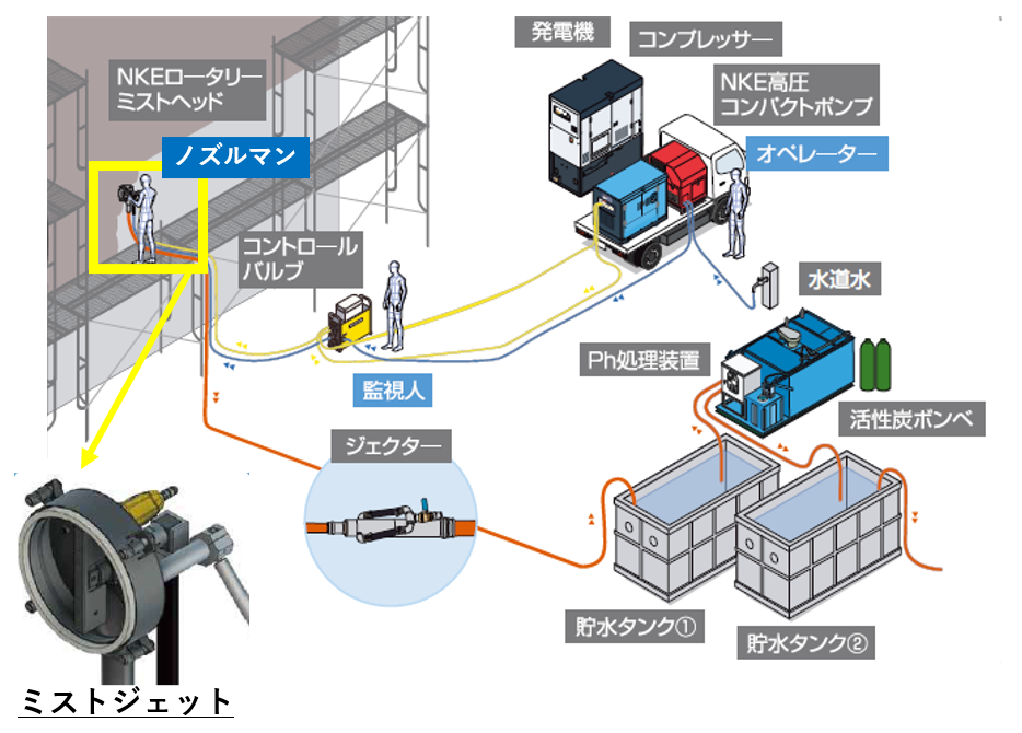 低水量型・超高圧洗浄ミストジェット工法(KT-220230-A)