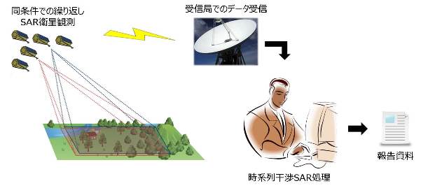 SAR衛星による時系列地盤変動モニタリング(KT-230006-A)
