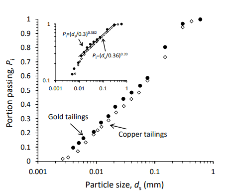 鉱滓ダムの安全性を揺るがす地震研究(Earthquake research shaking up tailings dam safety)