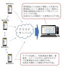 写真動画による現場情報共有システム「ハザードビュー」(CB-230001-A)