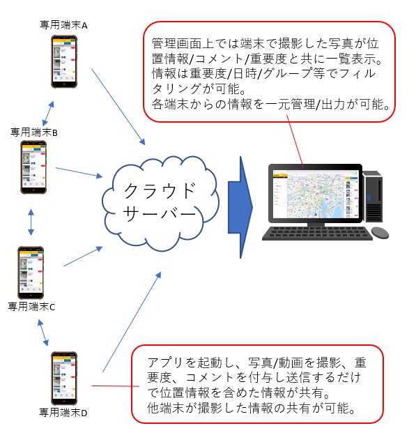 写真動画による現場情報共有システム「ハザードビュー」(CB-230001-A)