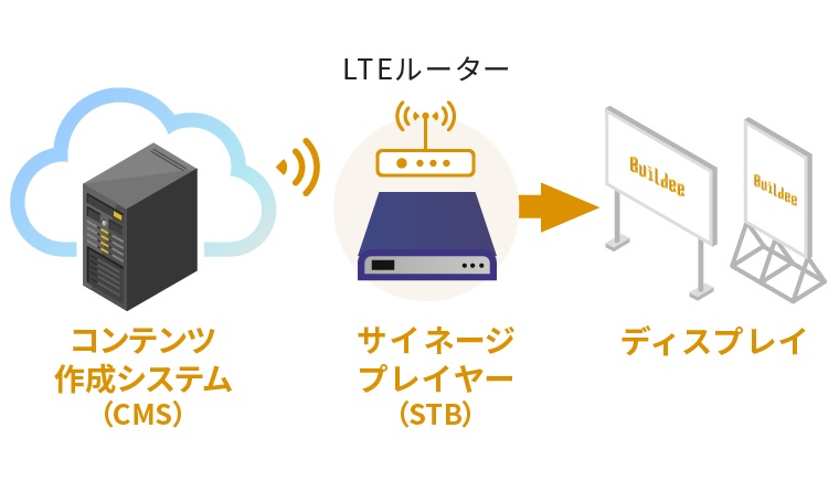 建設現場向けデジタルサイネージシステム「BANKENサイネージ」(KT-230036-A)