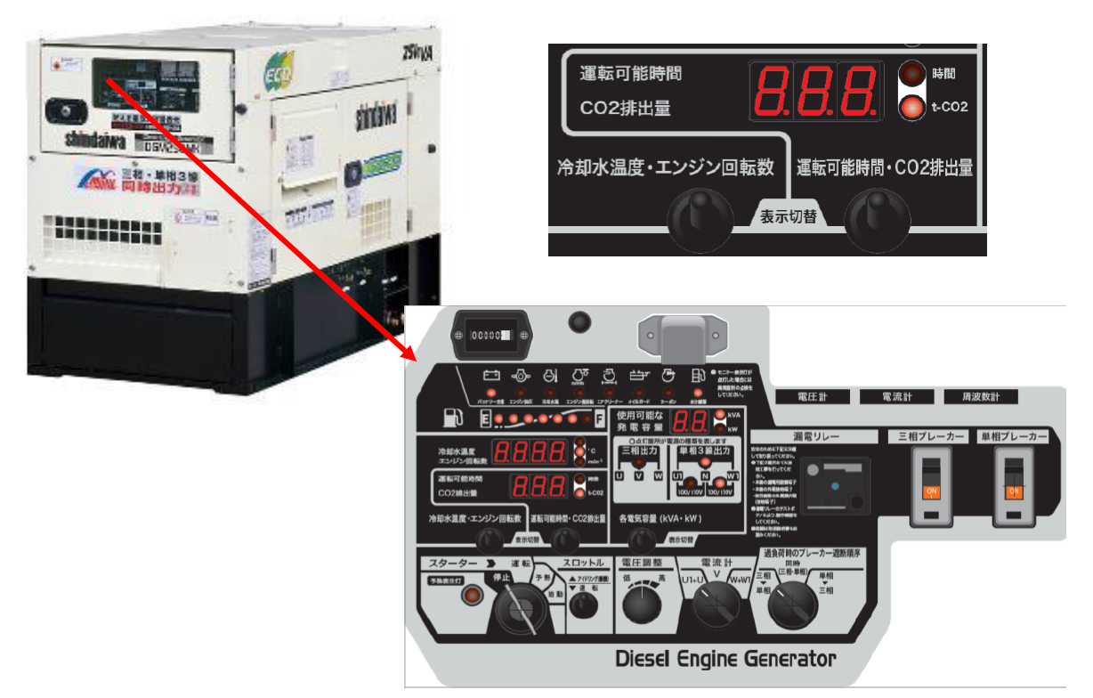 CO2排出量を可視化したディーゼル発電機(CG-230001-A) CO2排出量を可視化したディーゼル発電機(CG-230001-A)